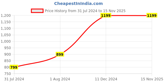 tatacliq.com Puma Kids Multicolor Printed Polo T-Shirt puma Price History Graph from 31 Jul 2024 to 15 Nov 2025