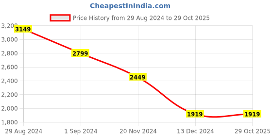 tatacliq.com Puma Kids Multiflex Play V Black Casual Sneakers puma Price History Graph from 29 Aug 2024 to 28 Oct 2025