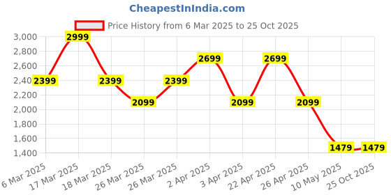 tatacliq.com Puma Kids Multiflex SL White & Mauved Pink Sneakers puma Price History Graph from 6 Mar 2025 to 25 Oct 2025