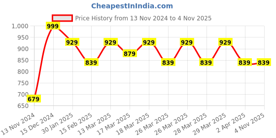 tatacliq.com Puma Kids Navy Logo Print Polo T-Shirt puma Price History Graph from 13 Nov 2024 to 1 Nov 2025