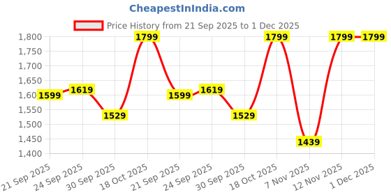 tatacliq.com Puma Kids Navy, Yellow Sizzle & White Popcat 20 Youth Soft Comfort Slides puma Price History Graph from 21 Sep 2025 to 1 Dec 2025