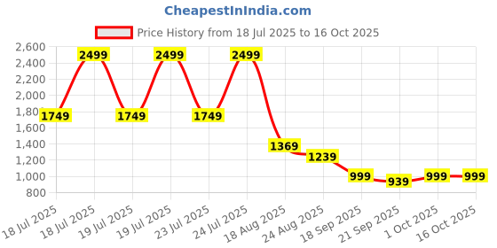 tatacliq.com Puma Kids New Navy-Alpine Snow & Archive Green SoftrideSlide SUPER Youth Slides puma Price History Graph from 18 Jul 2025 to 15 Oct 2025