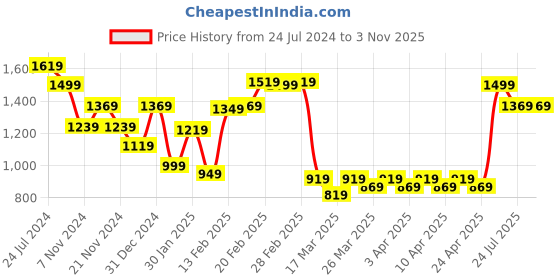 tatacliq.com Puma Kids Neymar Jr. Black Cotton Printed T-Shirt puma Price History Graph from 24 Jul 2024 to 2 Nov 2025