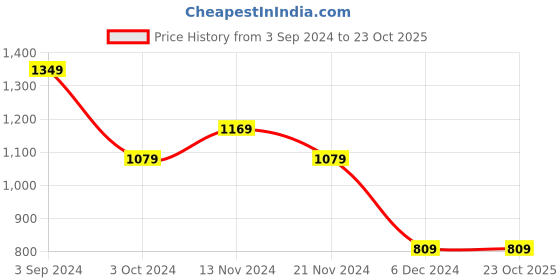 tatacliq.com Puma Kids Neymar Jr Black Logo Shorts puma Price History Graph from 3 Sep 2024 to 23 Oct 2025