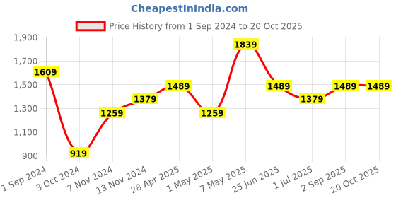 tatacliq.com Puma Kids Neymar Jr. Creativity Black & Lavender Printed Shorts puma Price History Graph from 1 Sep 2024 to 20 Oct 2025
