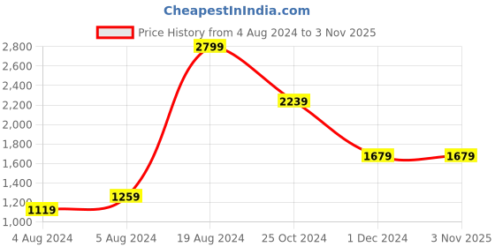 tatacliq.com Puma Kids Neymar Jr. Creativity Black & Lavender Printed T-Shirt puma Price History Graph from 4 Aug 2024 to 1 Nov 2025