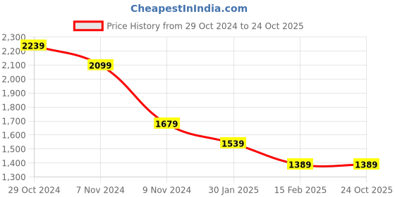 tatacliq.com Puma Kids Neymar Jr. Creativity Black & Lavender Printed T-Shirt puma Price History Graph from 29 Oct 2024 to 22 Oct 2025