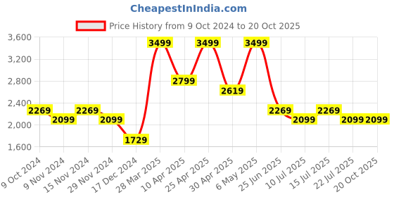 tatacliq.com Puma Kids Neymar Jr. Creativity Black & Lavender Printed Training Pants puma Price History Graph from 9 Oct 2024 to 20 Oct 2025