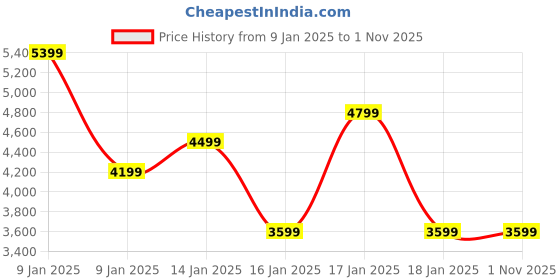 tatacliq.com Puma Kids NEYMAR JR FUTURE 7 MATCH FG/AG Pink Football Shoes puma Price History Graph from 9 Jan 2025 to 31 Oct 2025