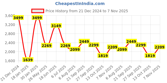 tatacliq.com Puma Kids Neymar Jr. Hero Peacoat Cotton Printed Hoodie puma Price History Graph from 21 Dec 2024 to 7 Nov 2025