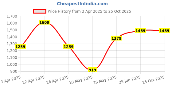 tatacliq.com Puma Kids Neymar Jr Multicolor Printed T-Shirt puma Price History Graph from 3 Apr 2025 to 25 Oct 2025