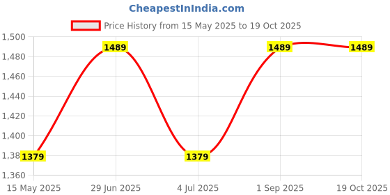 tatacliq.com Puma Kids Neymar Jr Multicolor Printed T-Shirt puma Price History Graph from 15 May 2025 to 18 Oct 2025