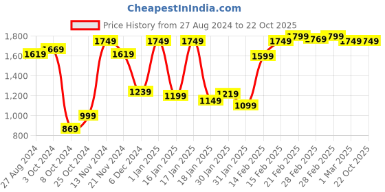 tatacliq.com Puma Kids NEYMAR JR Ocean Blue Cotton Printed T-Shirt puma Price History Graph from 27 Aug 2024 to 22 Oct 2025