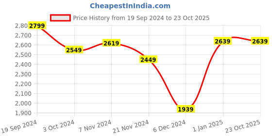 tatacliq.com Puma Kids NEYMAR JR Ocean Blue Printed Trackpants puma Price History Graph from 19 Sep 2024 to 23 Oct 2025