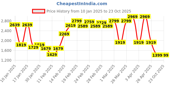 tatacliq.com Puma Kids NEYMAR JR Ocean Blue Printed Trackpants puma Price History Graph from 10 Jan 2025 to 23 Oct 2025