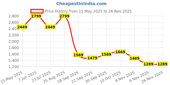 tatacliq.com Puma Kids NEYMAR JR Ocean Blue Printed Trackpants puma Price History Graph from 15 May 2025 to 25 Nov 2025