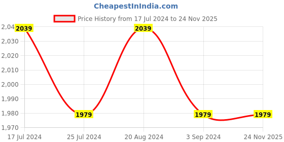tatacliq.com Puma Kids NRGY Comet V PS Black & Grey Sneakers puma Price History Graph from 17 Jul 2024 to 24 Nov 2025