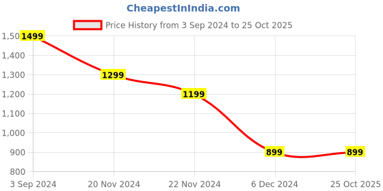 tatacliq.com Puma Kids Off White Printed T-Shirt puma Price History Graph from 3 Sep 2024 to 22 Oct 2025