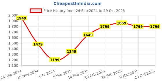 tatacliq.com Puma Kids Olive Cotton Logo Cargo Pants puma Price History Graph from 24 Sep 2024 to 29 Oct 2025