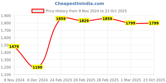 tatacliq.com Puma Kids Olive Cotton Logo Cargo Pants puma Price History Graph from 9 Nov 2024 to 23 Oct 2025