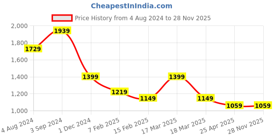 tatacliq.com Puma Kids one8 Black & Blue Cotton Color Block Full Sleeves Jacket puma Price History Graph from 4 Aug 2024 to 25 Nov 2025