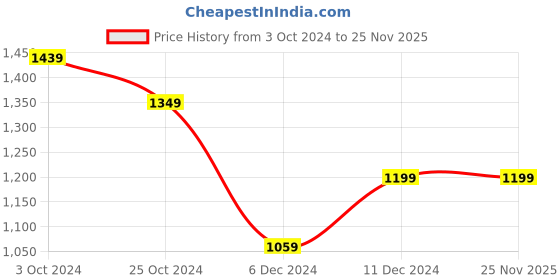 tatacliq.com Puma Kids ONE8 Black & Blue Cotton Printed Trackpants puma Price History Graph from 3 Oct 2024 to 25 Nov 2025