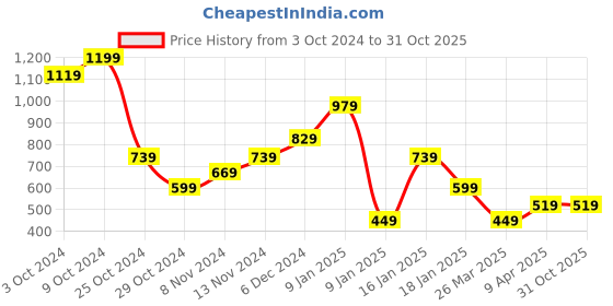 tatacliq.com Puma Kids one8 Black & Brown Logo Tank puma Price History Graph from 3 Oct 2024 to 31 Oct 2025