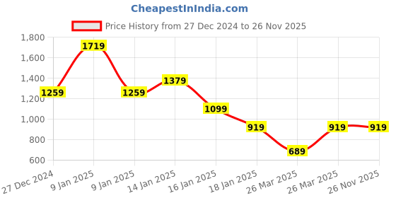 tatacliq.com Puma Kids one8 Black & Brown Logo Trianing Shorts puma Price History Graph from 27 Dec 2024 to 26 Nov 2025