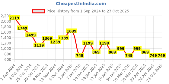 tatacliq.com Puma Kids ONE8 Black Logo Shorts puma Price History Graph from 1 Sep 2024 to 22 Oct 2025