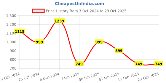 tatacliq.com Puma Kids one8 Blue Cotton Printed Shorts puma Price History Graph from 3 Oct 2024 to 23 Oct 2025