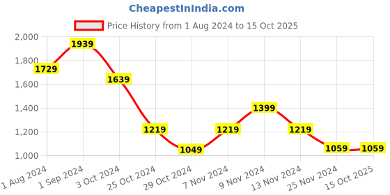 tatacliq.com Puma Kids one8 Clyde Royal Blue & Brown Cotton Color Block Full Sleeves Jacket puma Price History Graph from 1 Aug 2024 to 15 Oct 2025