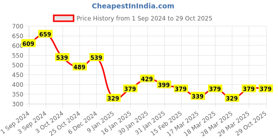 tatacliq.com Puma Kids one8 Core Elevated Vine Green Cotton Printed T-Shirt puma Price History Graph from 1 Sep 2024 to 29 Oct 2025