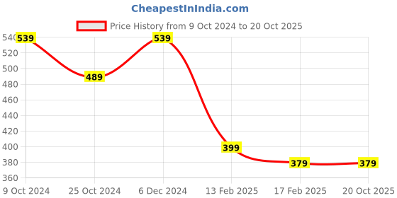 tatacliq.com Puma Kids one8 Core Elevated Yellow Cotton Printed T-Shirt puma Price History Graph from 9 Oct 2024 to 20 Oct 2025