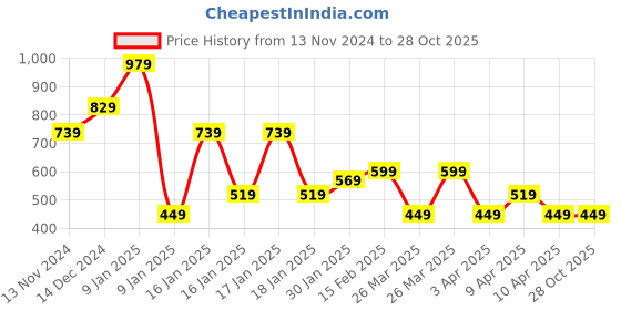 tatacliq.com Puma Kids one8 Ginger Brown & Black Logo Training Tank puma Price History Graph from 13 Nov 2024 to 28 Oct 2025