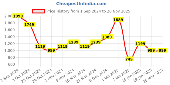 tatacliq.com Puma Kids one8 Kiwi Green Printed Shorts puma Price History Graph from 1 Sep 2024 to 25 Nov 2025