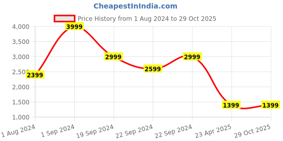 tatacliq.com Puma Kids one8 Kiwi Green Printed Trackpants puma Price History Graph from 1 Aug 2024 to 29 Oct 2025