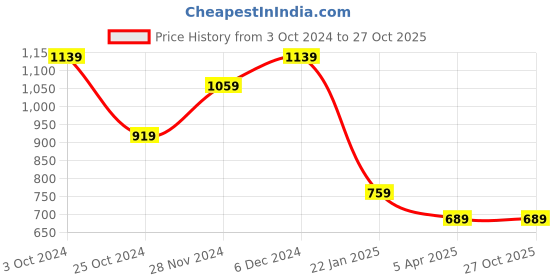 tatacliq.com Puma Kids one8 Ocean Blue Cotton Printed Trackpants puma Price History Graph from 3 Oct 2024 to 27 Oct 2025