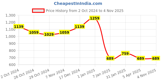 tatacliq.com Puma Kids one8 Vine Green Cotton Printed Pants puma Price History Graph from 2 Oct 2024 to 2 Nov 2025