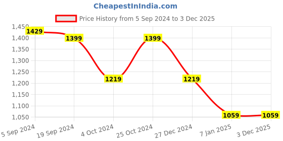 tatacliq.com Puma Kids One8 Virat Kohli Black Color Block Pattern Jacket puma Price History Graph from 5 Sep 2024 to 3 Dec 2025