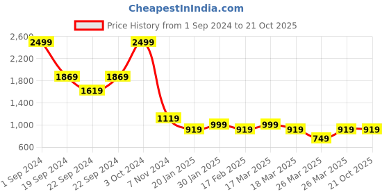 tatacliq.com Puma Kids One8 Virat Kohli Black Cotton Logo Print Trackpants puma Price History Graph from 1 Sep 2024 to 21 Oct 2025