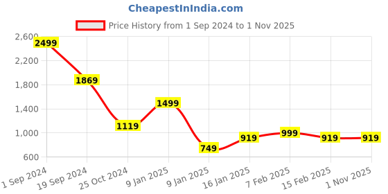 tatacliq.com Puma Kids One8 Virat Kohli Black Cotton Logo Print Trackpants puma Price History Graph from 1 Sep 2024 to 31 Oct 2025