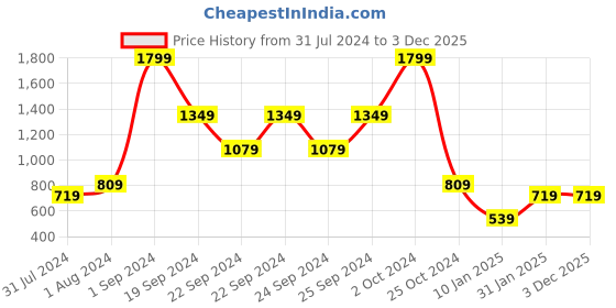 tatacliq.com Puma Kids One8 Virat Kohli Black Cotton Printed T-Shirt puma Price History Graph from 31 Jul 2024 to 3 Dec 2025