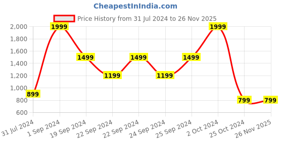 tatacliq.com Puma Kids One8 Virat Kohli Grey Printed T-Shirt puma Price History Graph from 31 Jul 2024 to 26 Nov 2025