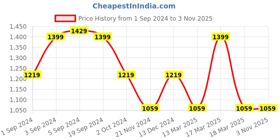 tatacliq.com Puma Kids One8 Virat Kohli Intense Blue Color Block Pattern Jacket puma Price History Graph from 1 Sep 2024 to 3 Nov 2025
