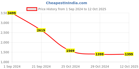 tatacliq.com Puma Kids One8 Virat Kohli Intense Blue Cotton Color Block Pattern Jacket puma Price History Graph from 1 Sep 2024 to 12 Oct 2025