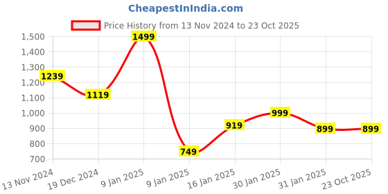 tatacliq.com Puma Kids One8 Virat Kohli Intense Blue Cotton Logo Print Trackpants puma Price History Graph from 13 Nov 2024 to 23 Oct 2025