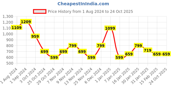 tatacliq.com Puma Kids One8 Virat Kohli One8 Grey Shorts puma Price History Graph from 1 Aug 2024 to 23 Oct 2025