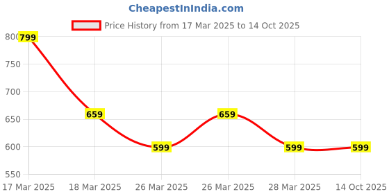 tatacliq.com Puma Kids One8 Virat Kohli One8 Grey Shorts puma Price History Graph from 17 Mar 2025 to 12 Oct 2025