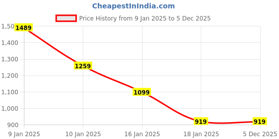 tatacliq.com Puma Kids one8 Zen Blue Logo Trianing Shorts puma Price History Graph from 9 Jan 2025 to 4 Dec 2025