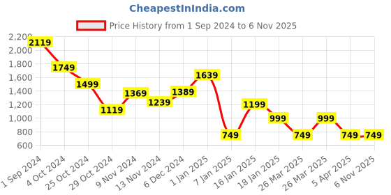 tatacliq.com Puma Kids one8 Zen Blue Printed Shorts puma Price History Graph from 1 Sep 2024 to 6 Nov 2025